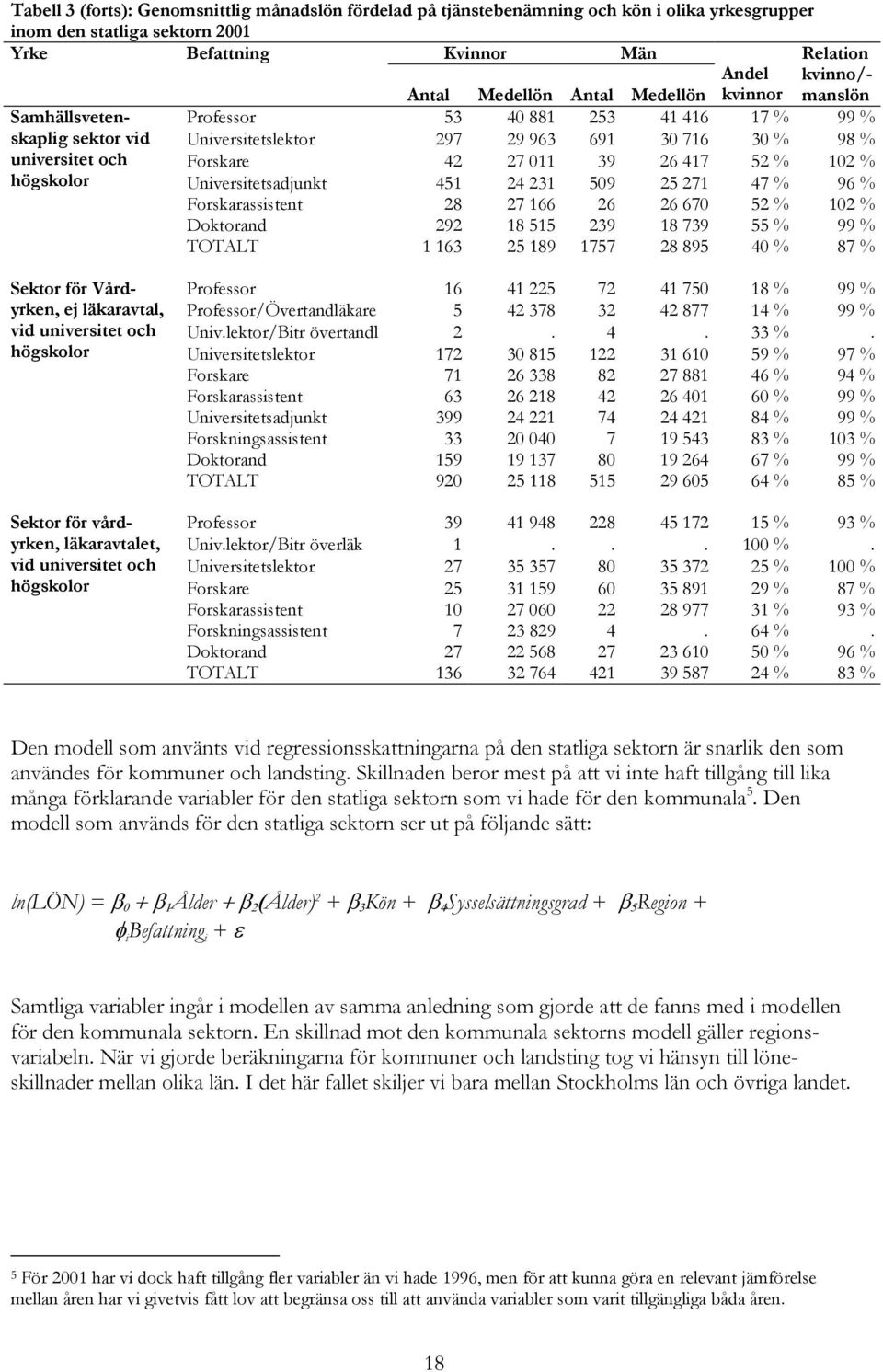 52 % 102 % högskolor Universitetsadjunkt 451 24 231 509 25 271 47 % 96 % Forskarassistent 28 27 166 26 26 670 52 % 102 % Doktorand 292 18 515 239 18 739 55 % 99 % TOTALT 1 163 25 189 1757 28 895 40 %