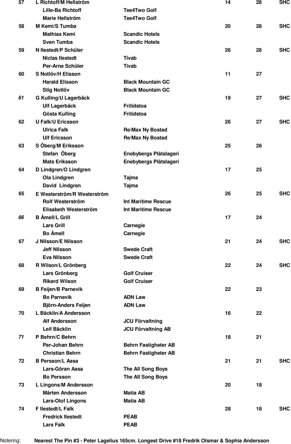 Fritidstoa 62 U Falk/U Ericsson 26 27 SHC Ulrica Falk Re/Max Ny Bostad Ulf Ericsson Re/Max Ny Bostad 63 S Öberg/M Eriksson 25 26 Stefan Öberg Enebybergs Plåtslageri Mats Eriksson Enebybergs