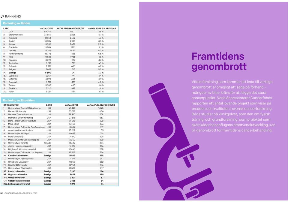 Spanien 8 698 877 3,7 % 11. Australien 8 621 778 4,9 % 12. Schweiz 7 221 603 6,7 % 13. Belgien 7 027 515 5,5 % 14. Sverige 6 500 741 3,7 % 15. Sydkorea 5 249 911 1,4 % 16.