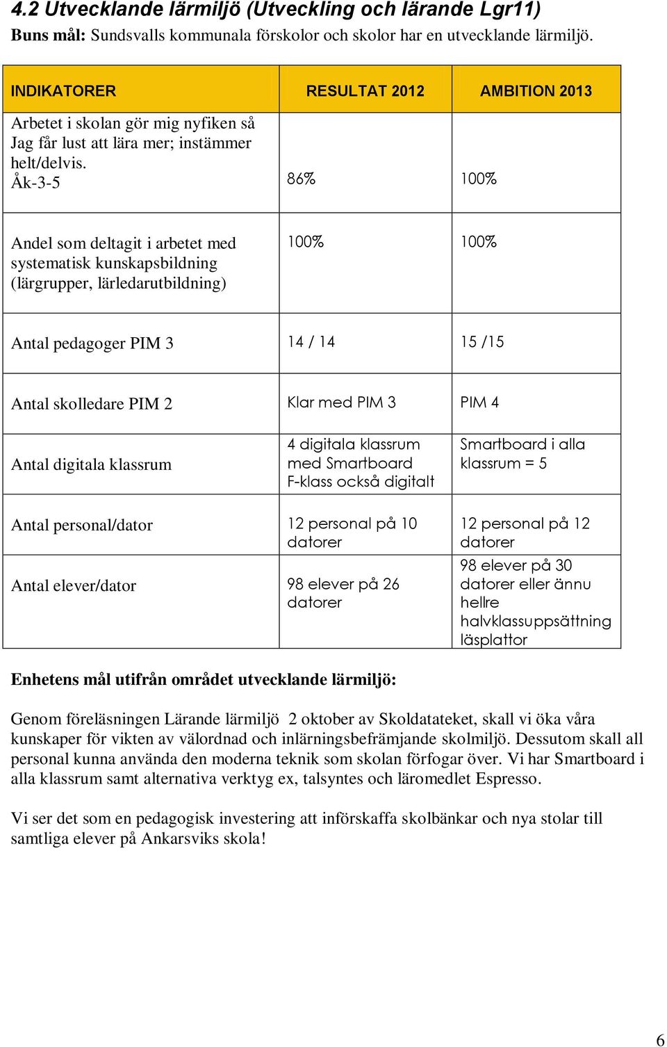 Åk-3-5 86% 100% Andel som deltagit i arbetet med systematisk kunskapsbildning (lärgrupper, lärledarutbildning) 100% 100% Antal pedagoger PIM 3 14 / 14 15 /15 Antal skolledare PIM 2 Klar med PIM 3 PIM