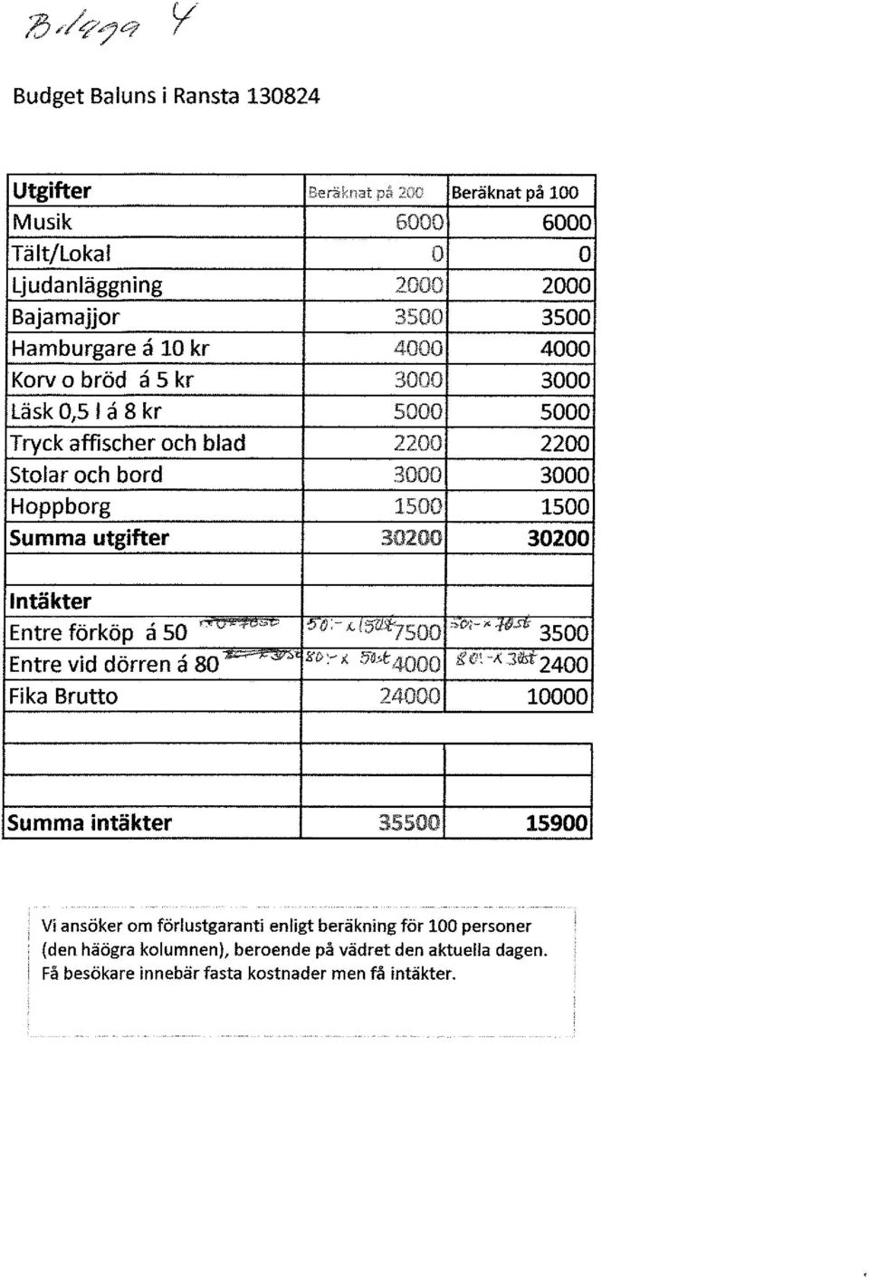 Intäkter Entre förköp a 50 Entre vid dörren a 80- ~ -~~- " 0 -" 1 :>71'<fsoo ~o;-' -Wst> 3500 KO:~ l( åo>t 4000,ro: A :Sil>t2400 Fika Brutto 24000 10000 Summa intäkter 35500