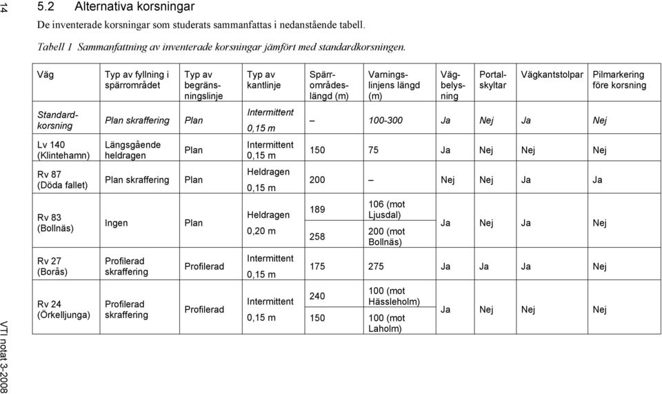 Väg Portalskyltar Standardkorsning Lv 140 (Klintehamn) Rv 87 (Döda fallet) Rv 83 (Bollnäs) Rv 27 (Borås) Rv 24 (Örkelljunga) Typ av fyllning i spärrområdet Plan skraffering Längsgående heldragen Plan