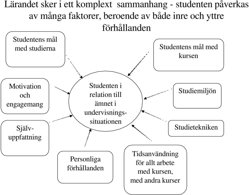 engagemang Studenten i relation till ämnet i undervisningssituationen Självuppfattning Personliga