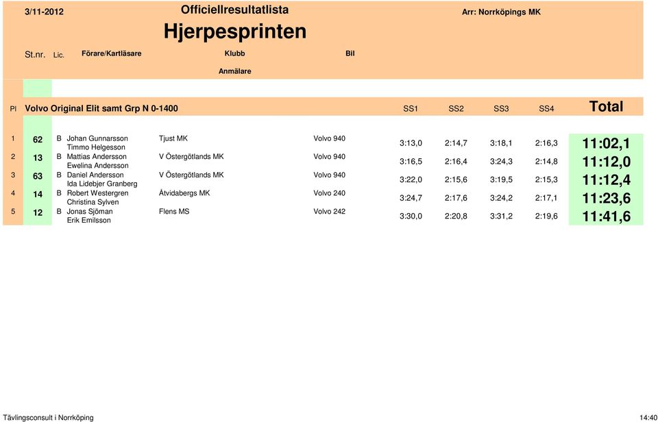 Jonas Sjöman Erik Emilsson Tjust MK Åtvidabergs MK Flens MS Volvo 240 3:13,0 2:14,7 3:18,1 2:16,3 11:02,1 3:16,5 2:16,4