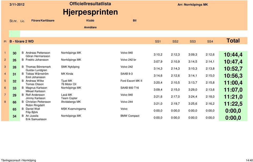 Pettersson Robin Ringdahl 65 B Daniel Wall Filip Björk 34 B Ari Jussila Erik Samuelsson SMK Nyköping MK Kinda Tjust MK 76 Motor Oil Laxå MK Team Copter Åtvidabergs MK MSK Kvarnvingarna SAAB 9-3 Ford