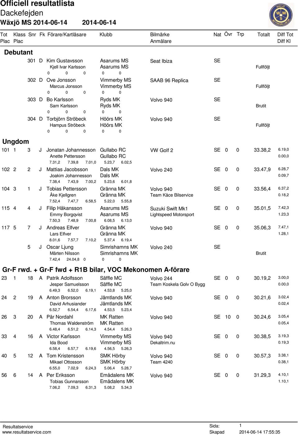 19,0 Anette Pettersson Gullabo RC 7.31,2 7.39,8 7.01,0 5.23,7 6.02,5 102 2 2 J Mattias Jacobsson Dals MK Volvo 240 SE 0 0 33.47,9 6.28,7 Joakim Johannesson Dals MK 0.09,7 7.38,4 7.43,9 7.00,2 5.