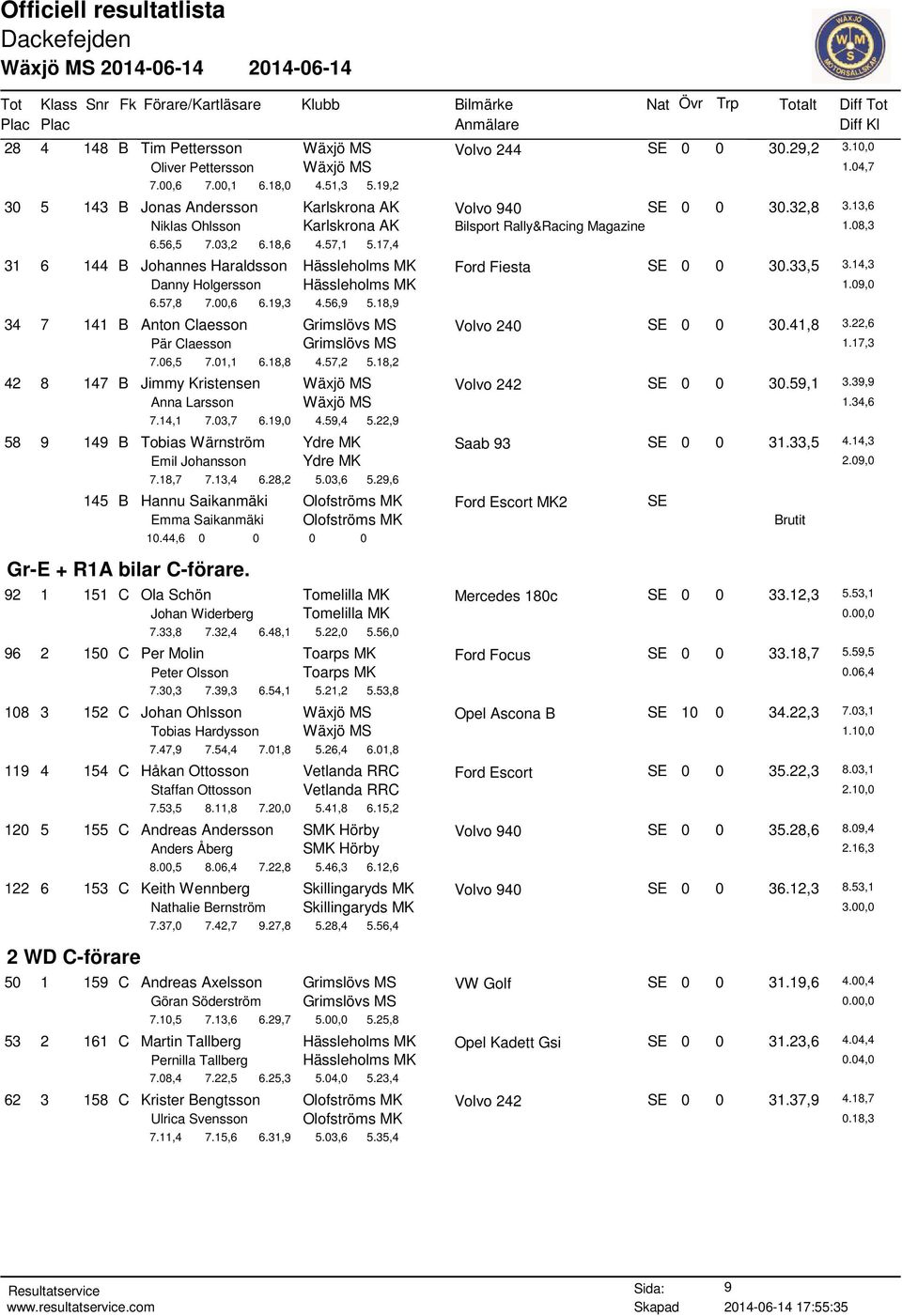 14,3 Danny Holgersson Hässleholms MK 1.09,0 6.57,8 7.00,6 6.19,3 4.56,9 5.18,9 34 7 141 B Anton Claesson Grimslövs MS Volvo 240 SE 0 0 30.41,8 3.22,6 Pär Claesson Grimslövs MS 1.17,3 7.06,5 7.01,1 6.