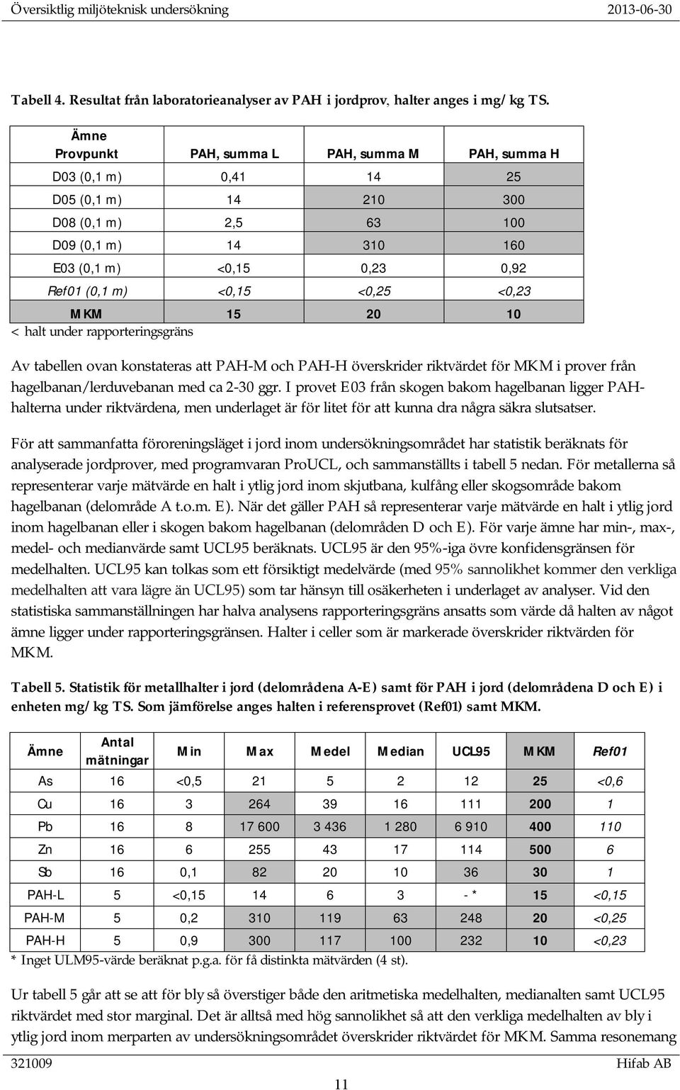 <0,23 MKM 15 20 10 < halt under rapporteringsgräns Av tabellen ovan konstateras att PAH-M och PAH-H överskrider riktvärdet för MKM i prover från hagelbanan/lerduvebanan med ca 2-30 ggr.