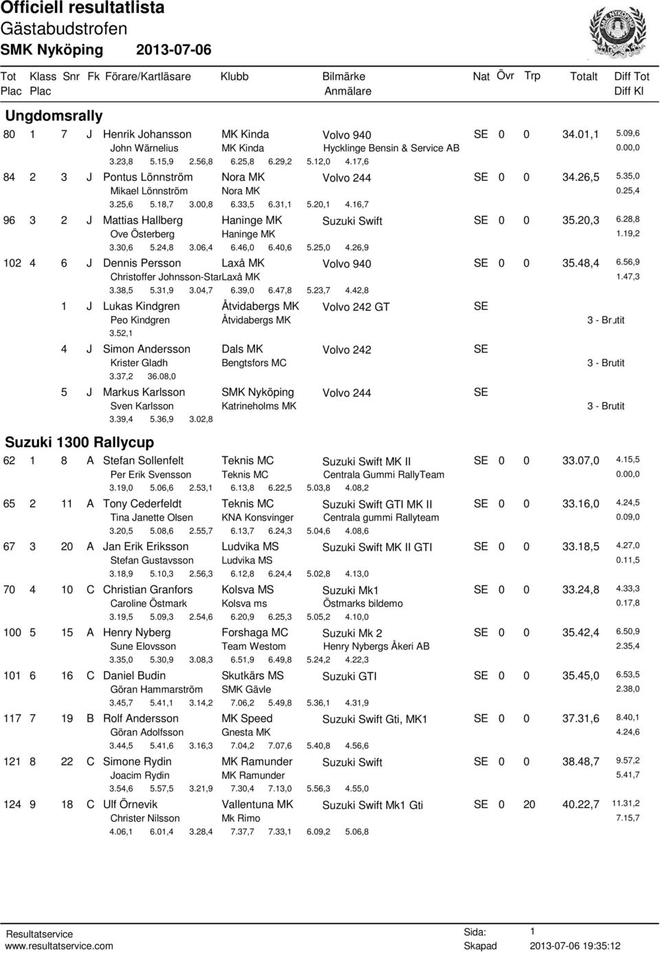 16,7 96 3 2 J Mattias Hallberg Haninge MK Suzuki Swift SE 0 0 35.20,3 6.28,8 Ove Österberg Haninge MK 1.19,2 3.30,6 5.24,8 3.06,4 6.46,0 6.40,6 5.25,0 4.