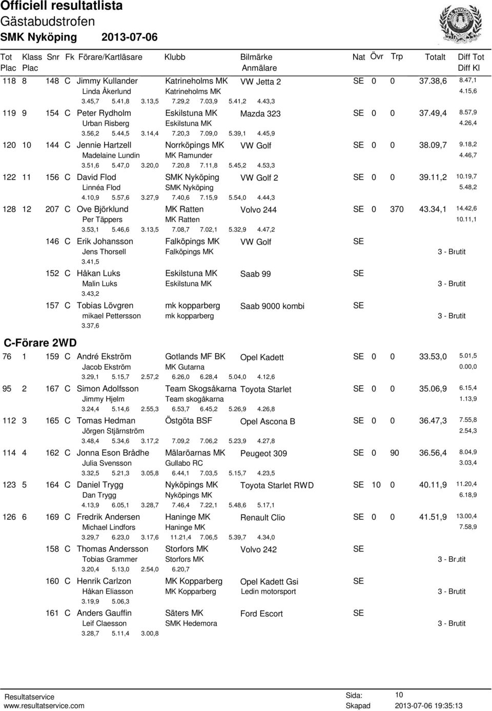 45,9 120 10 144 C Jennie Hartzell Norrköpings MK VW Golf SE 0 0 38.09,7 9.18,2 Madelaine Lundin MK Ramunder 4.46,7 3.51,6 5.47,0 3.20,0 7.20,8 7.11,8 5.45,2 4.