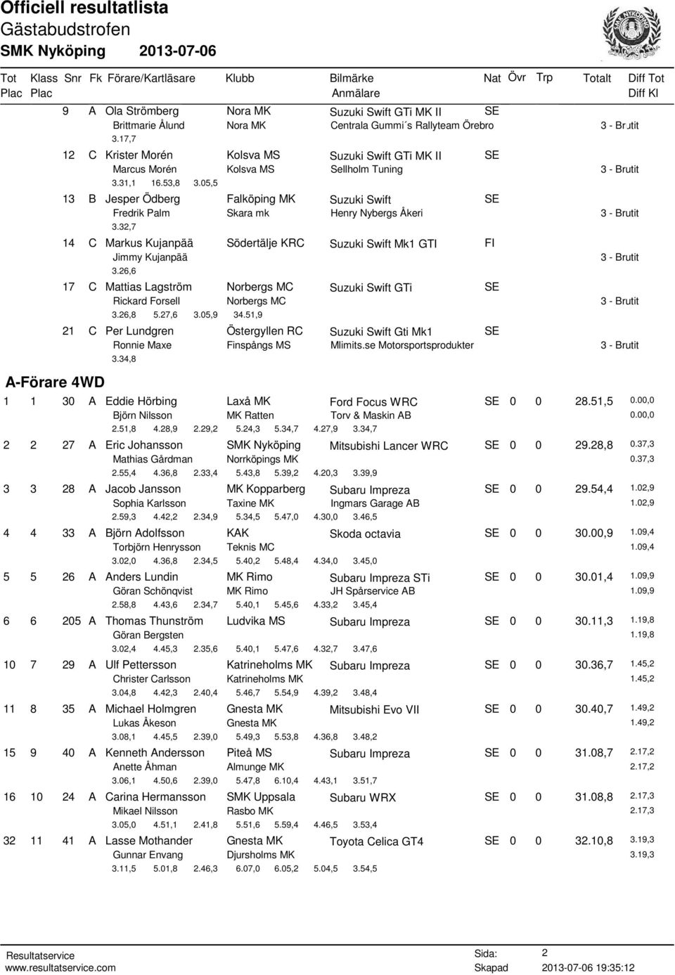 05,5 13 B Jesper Ödberg Falköping MK Suzuki Swift SE Fredrik Palm Skara mk Henry Nybergs Åkeri 3.32,7 14 C Markus Kujanpää Södertälje KRC Suzuki Swift Mk1 GTI FI Jimmy Kujanpää 3.