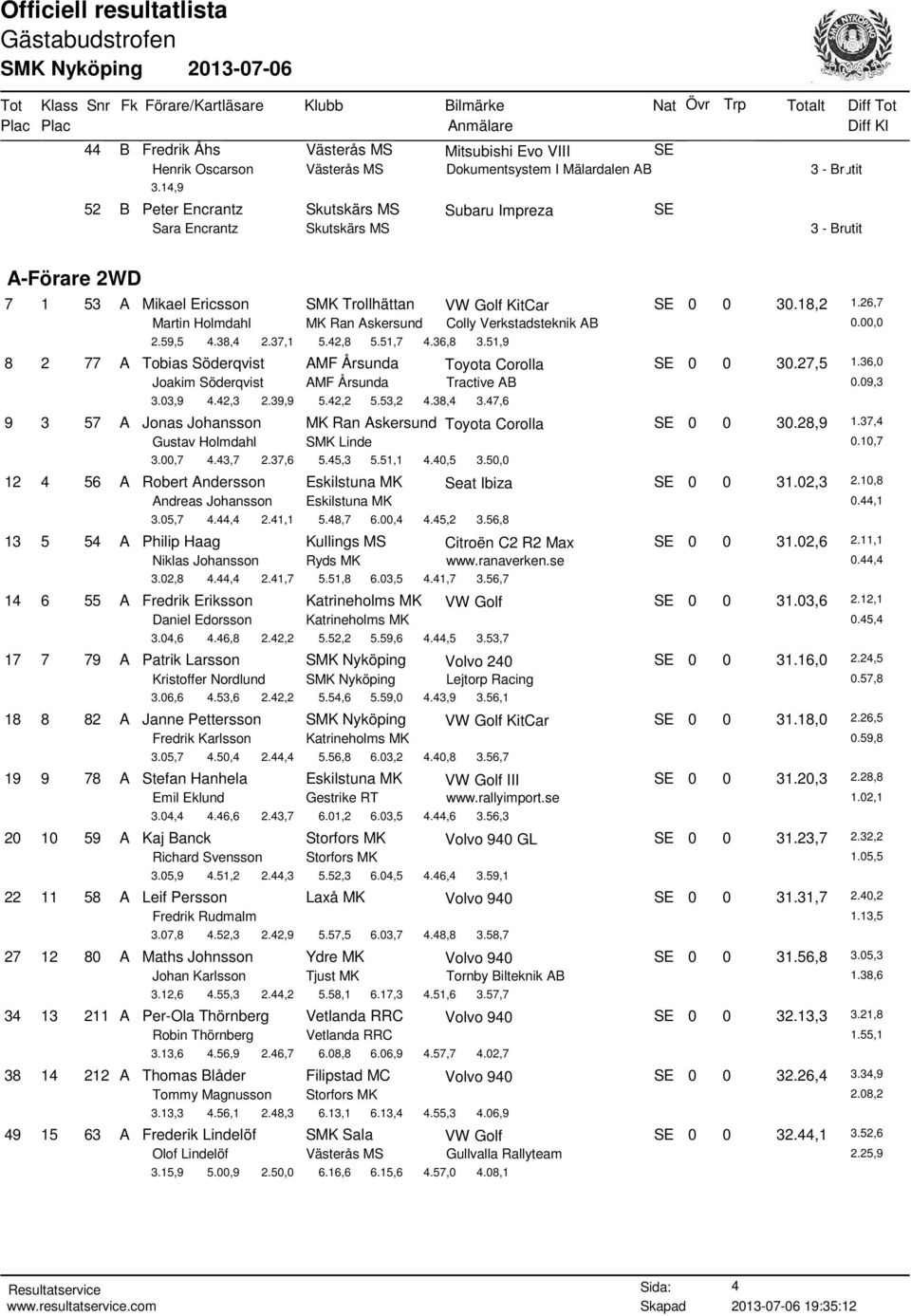 26,7 Martin Holmdahl MK Ran Askersund Colly Verkstadsteknik AB 2.59,5 4.38,4 2.37,1 5.42,8 5.51,7 4.36,8 3.51,9 8 2 77 A Tobias Söderqvist AMF Årsunda Toyota Corolla SE 0 0 30.27,5 1.