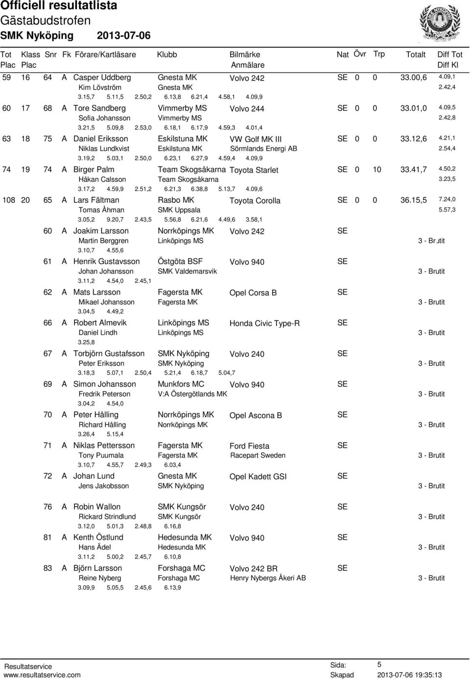 01,4 63 18 75 A Daniel Eriksson Eskilstuna MK VW Golf MK III SE 0 0 33.12,6 4.21,1 Niklas Lundkvist Eskilstuna MK Sörmlands Energi AB 2.54,4 3.19,2 5.03,1 2.50,0 6.23,1 6.27,9 4.59,4 4.