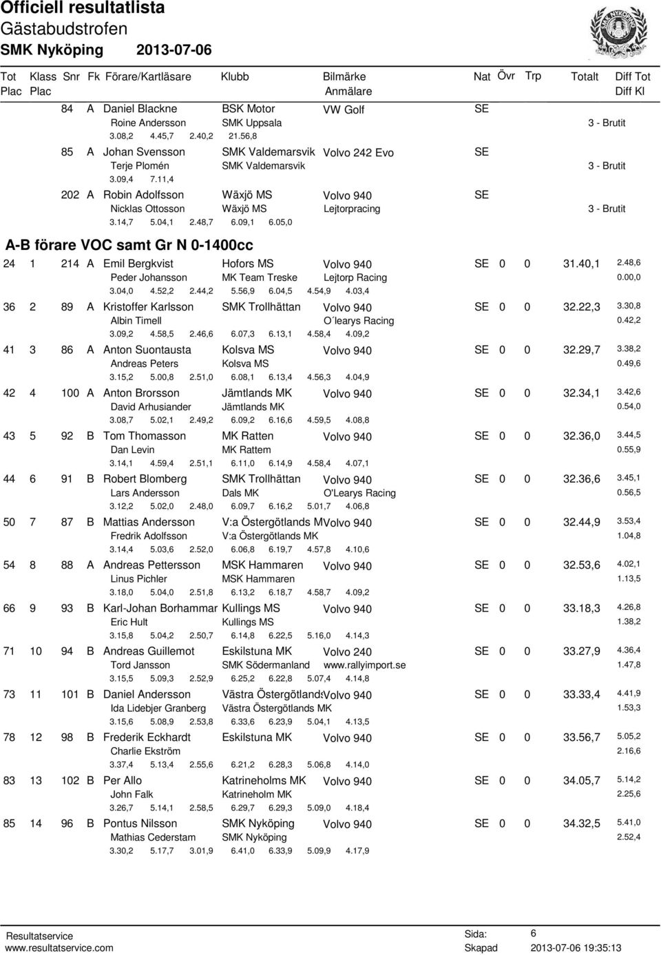 05,0 A-B förare VOC samt Gr N 0-1400cc 24 1 214 A Emil Bergkvist Hofors MS Volvo 940 SE 0 0 31.40,1 2.48,6 Peder Johansson MK Team Treske Lejtorp Racing 3.04,0 4.52,2 2.44,2 5.56,9 6.04,5 4.54,9 4.