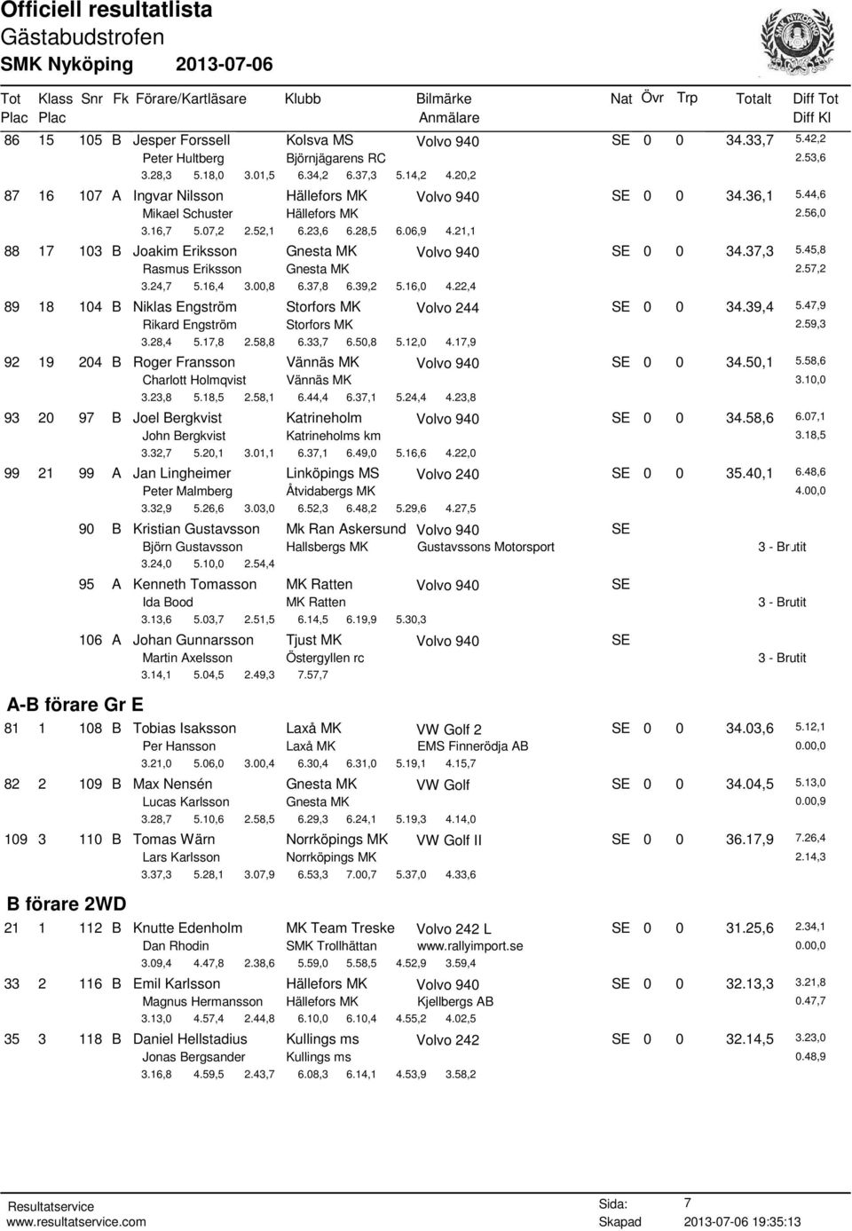 21,1 88 17 103 B Joakim Eriksson Gnesta MK Volvo 940 SE 0 0 34.37,3 5.45,8 Rasmus Eriksson Gnesta MK 2.57,2 3.24,7 5.16,4 3.00,8 6.37,8 6.39,2 5.16,0 4.
