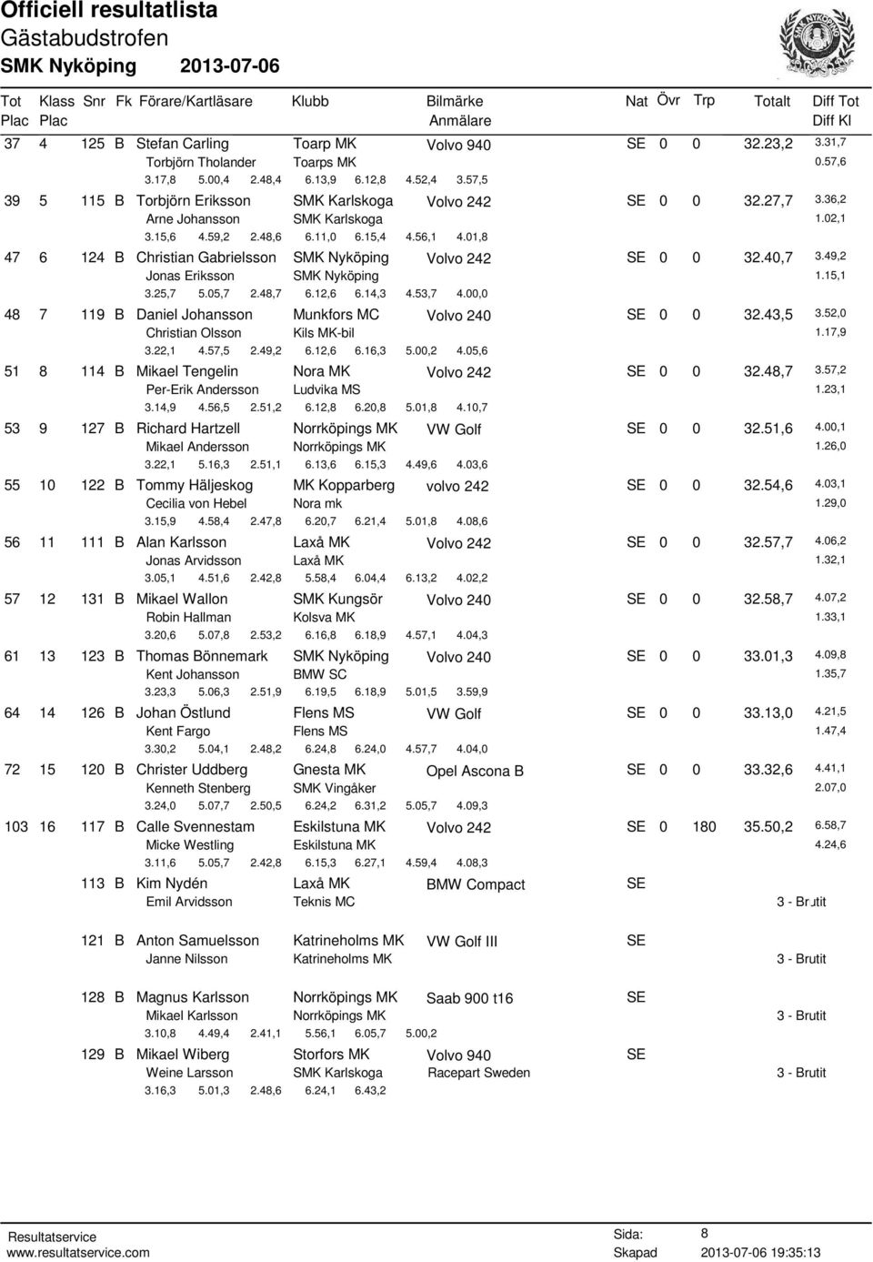 01,8 47 6 124 B Christian Gabrielsson SMK Nyköping Volvo 242 SE 0 0 32.40,7 3.49,2 Jonas Eriksson SMK Nyköping 1.15,1 3.25,7 5.05,7 2.48,7 6.12,6 6.14,3 4.53,7 4.