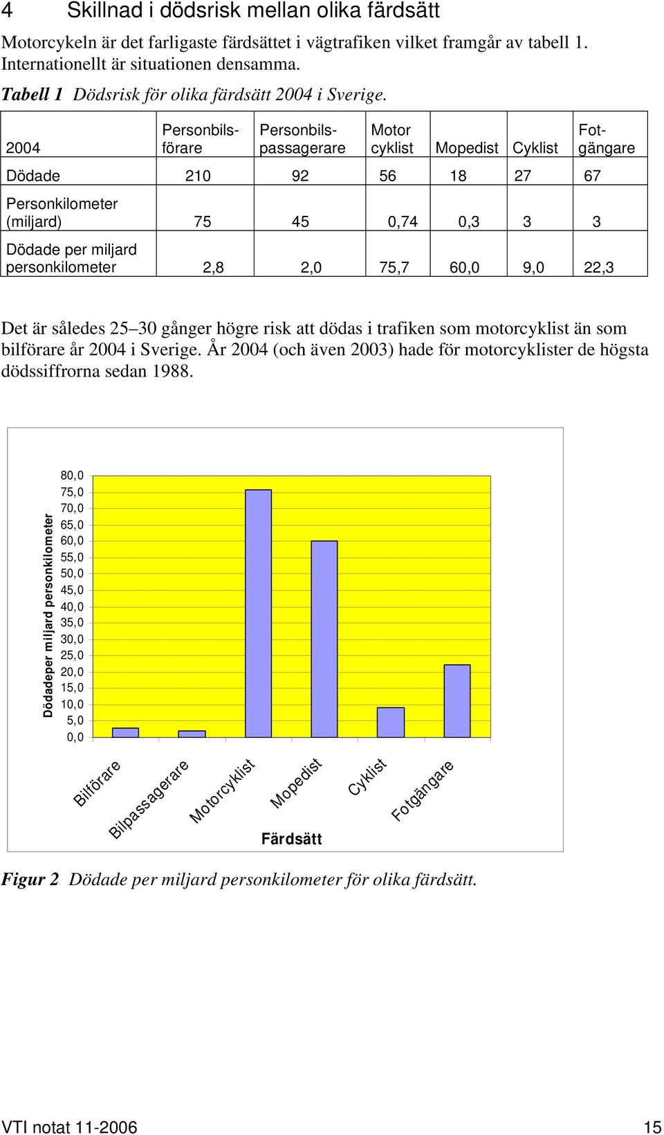 2004 Motor cyklist Mopedist Cyklist Dödade 210 92 56 18 27 67 Personkilometer (miljard) 75 45 0,74 0,3 3 3 Personbilsförare Personbilspassagerare Fotgängare Dödade per miljard personkilometer 2,8 2,0