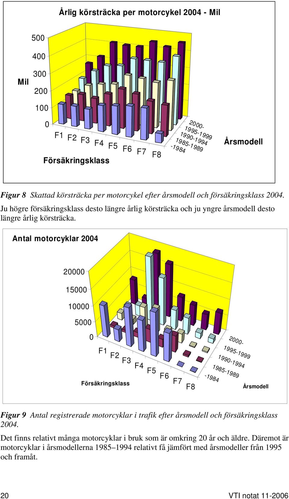 Antal motorcyklar 2004 20000 15000 10000 5000 0 2000- Försäkringsklass F5 F6 F7 F8-1984 1985-1989 Årsmodell Figur 9 Antal registrerade motorcyklar i trafik efter årsmodell och försäkringsklass 2004.