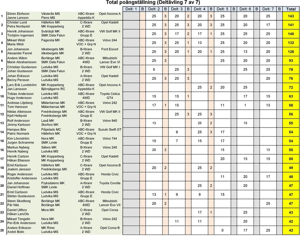 Christian Gustavson Johan Gustavson MK I 0 25 3 78 8 Johan Eriksson Benny Persson 25 3 25 3 20 76 9 Lars Erik Lundström Jan Larssson Björnjägarns RC Opel Ascona A 25 2 20 25 72 10 Tobias Andersson