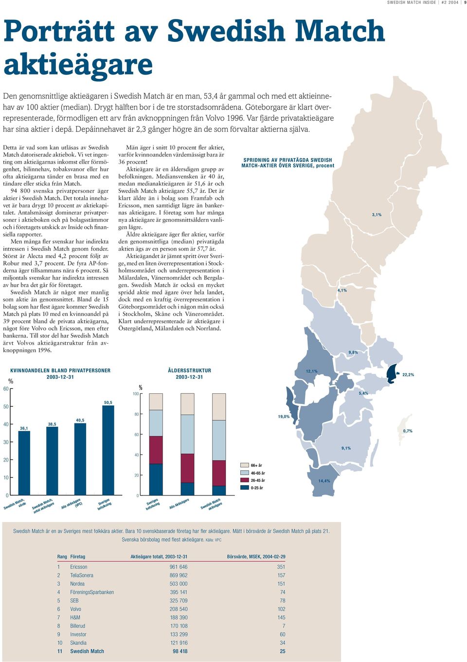 Depåinnehavet är 2,3 gånger högre än de som förvaltar aktierna själva. Detta är vad som kan utläsas av Swedish Match datoriserade aktiebok.