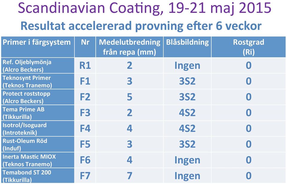 Oljeblymönja (Alcro Beckers) R1 2 Ingen 0 Teknosynt Primer (Teknos Tranemo) F1 3 3S2 0 Protect roststopp (Alcro Beckers) F2 5 3S2 0