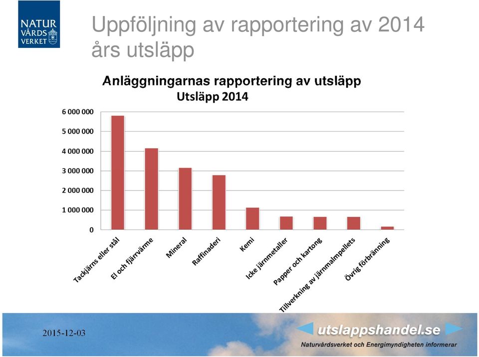 års utsläpp