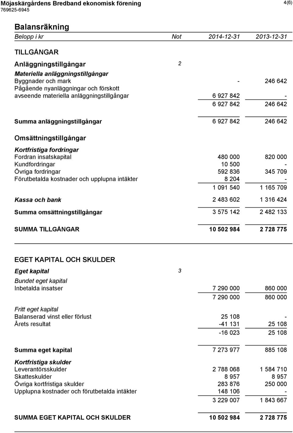 Fordran insatskapital 480 000 820 000 Kundfordringar 10 500 - Övriga fordringar 592 836 345 709 Förutbetalda kostnader och upplupna intäkter 8 204-1 091 540 1 165 709 Kassa och bank 2 483 602 1 316