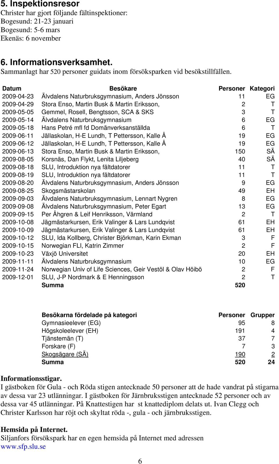 Datum Besökare Personer Kategori 2009-04-23 Älvdalens Naturbruksgymnasium, Anders Jönsson 11 EG 2009-04-29 Stora Enso, Martin Busk & Martin Eriksson, 2 T 2009-05-05 Gemmel, Rosell, Bengtsson, SCA &