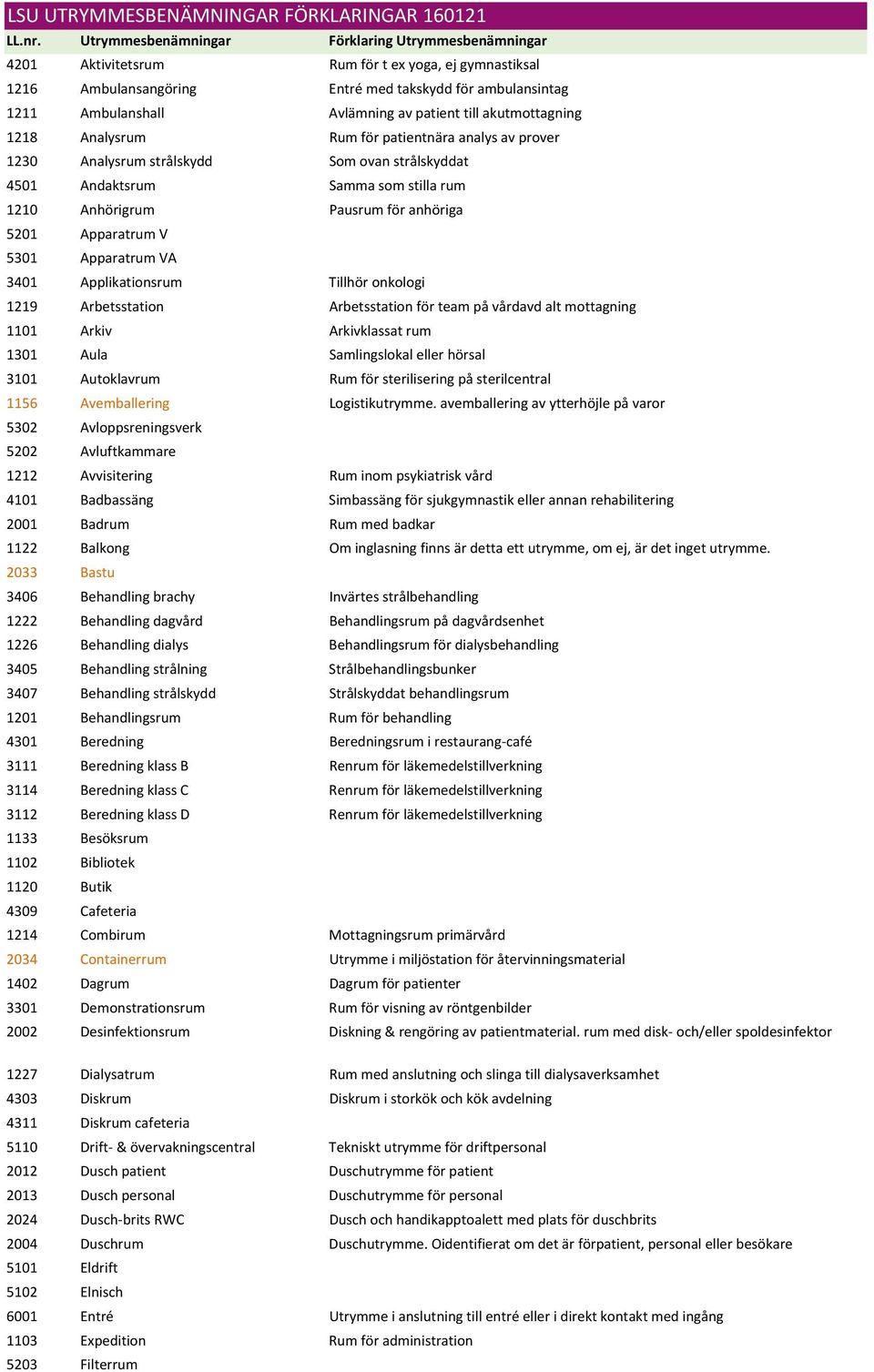 Applikationsrum Tillhör onkologi 1219 Arbetsstation Arbetsstation för team på vårdavd alt mottagning 1101 Arkiv Arkivklassat rum 1301 Aula Samlingslokal eller hörsal 3101 Autoklavrum Rum för