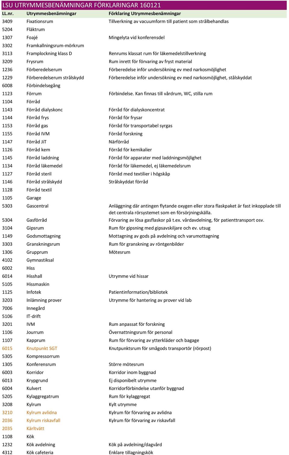 strålskydd Förberedelse inför undersökning ev med narkosmöjlighet, stålskyddat 6008 Förbindelsegång 1123 Förrum Förbindelse.