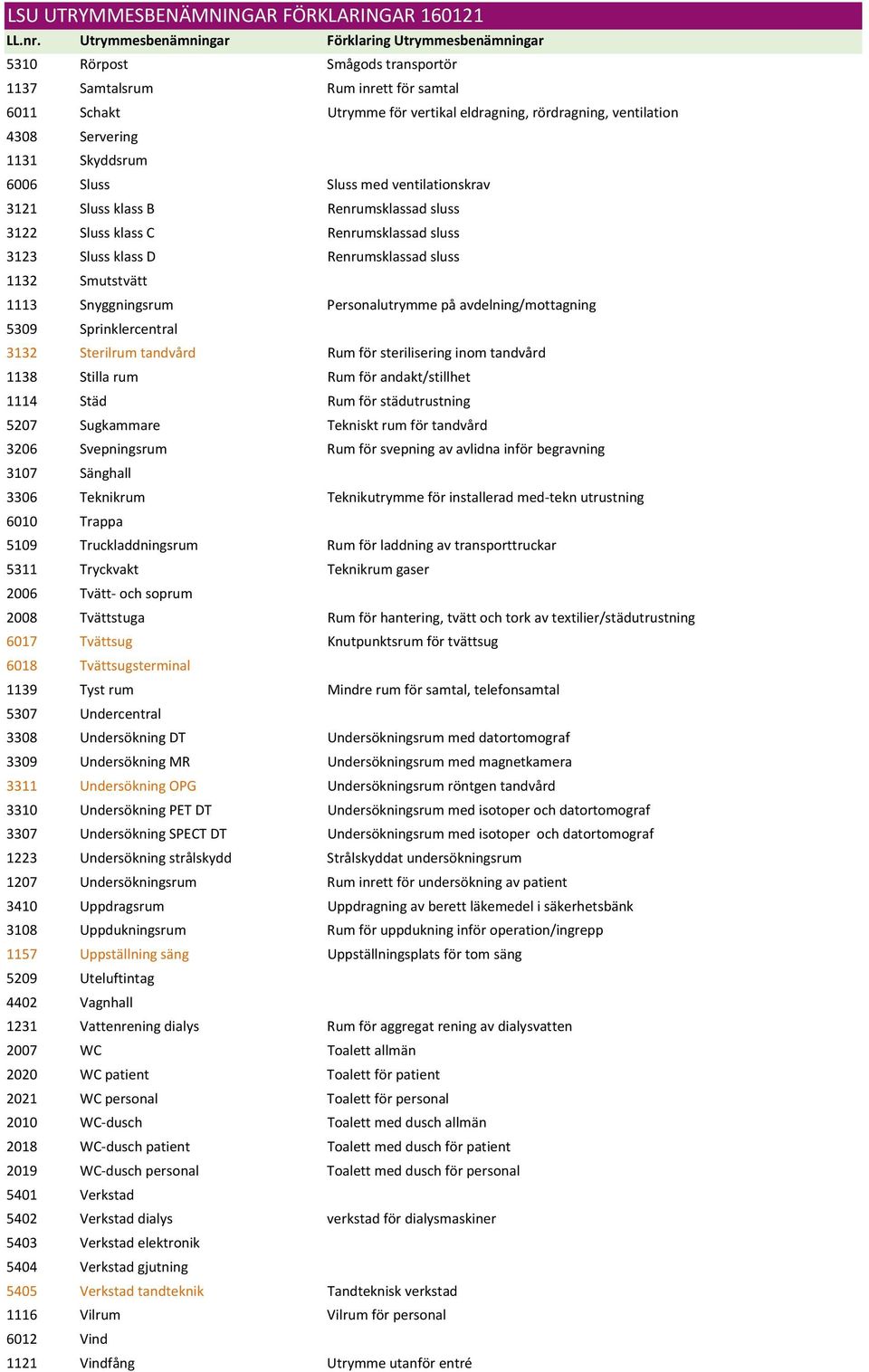 avdelning/mottagning 5309 Sprinklercentral 3132 Sterilrum tandvård Rum för sterilisering inom tandvård 1138 Stilla rum Rum för andakt/stillhet 1114 Städ Rum för städutrustning 5207 Sugkammare