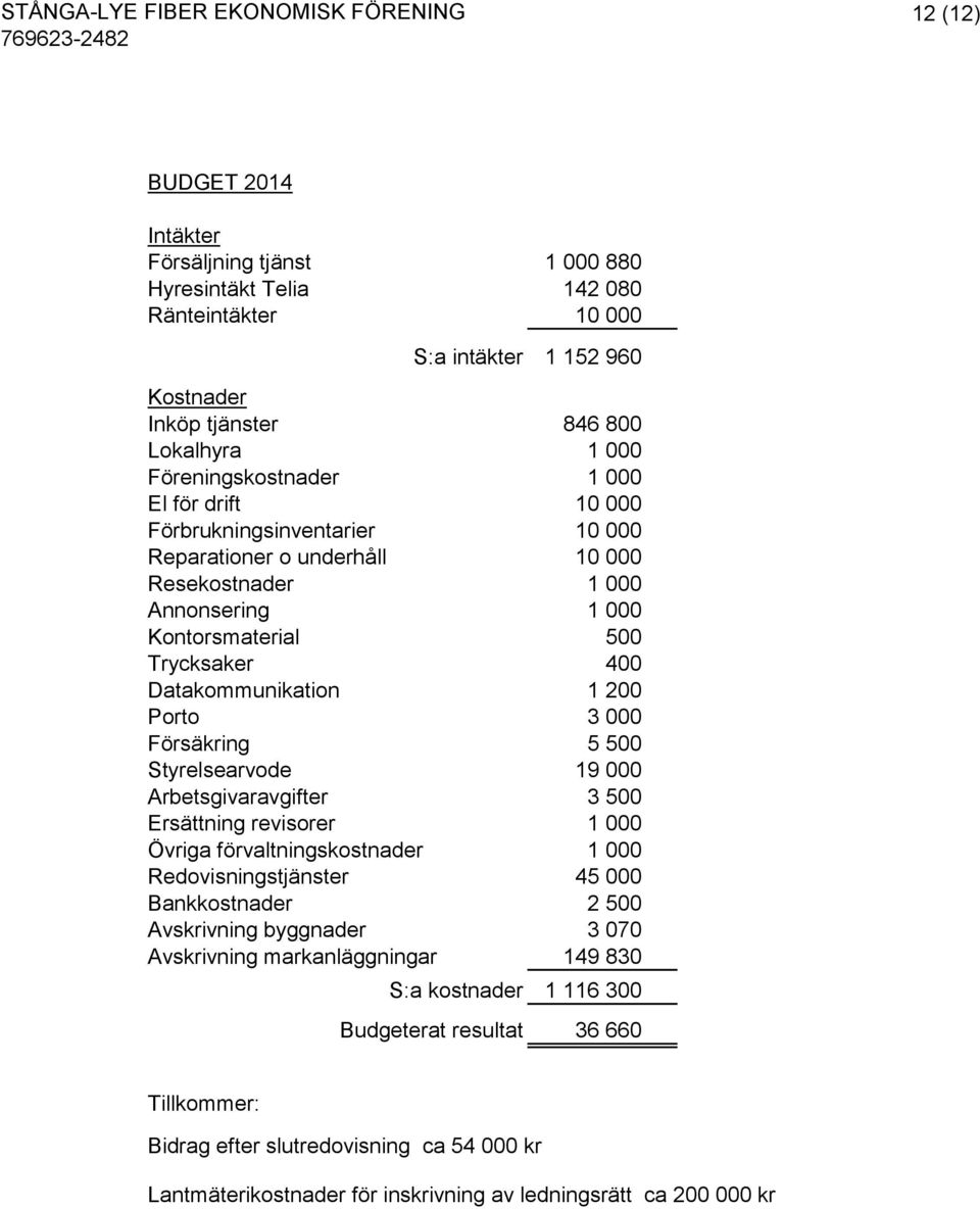 Försäkring 5 500 Styrelsearvode 19 000 Arbetsgivaravgifter 3 500 Ersättning revisorer 1 000 Övriga förvaltningskostnader 1 000 Redovisningstjänster 45 000 Bankkostnader 2 500 Avskrivning byggnader 3