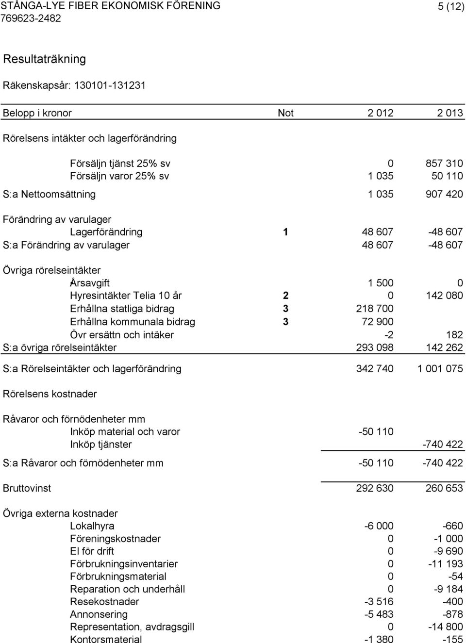 142 080 Erhållna statliga bidrag 3 218 700 Erhållna kommunala bidrag 3 72 900 Övr ersättn och intäker -2 182 S:a övriga rörelseintäkter 293 098 142 262 S:a Rörelseintäkter och lagerförändring 342 740