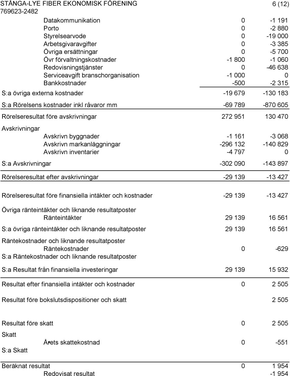 avskrivningar 272 951 130 470 Avskrivningar Avskrivn byggnader -1 161-3 068 Avskrivn markanläggningar -296 132-140 829 Avskrivn inventarier -4 797 0 S:a Avskrivningar -302 090-143 897 Rörelseresultat