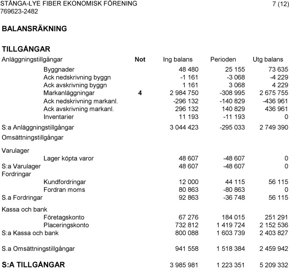 296 132 140 829 436 961 Inventarier 11 193-11 193 0 S:a Anläggningstillgångar 3 044 423-295 033 2 749 390 Omsättningstillgångar Varulager Lager köpta varor 48 607-48 607 0 S:a Varulager 48 607-48 607