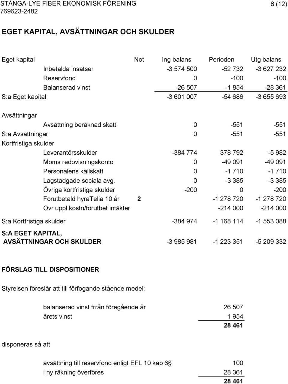 redovisningskonto 0-49 091-49 091 Personalens källskatt 0-1 710-1 710 Lagstadgade sociala avg.