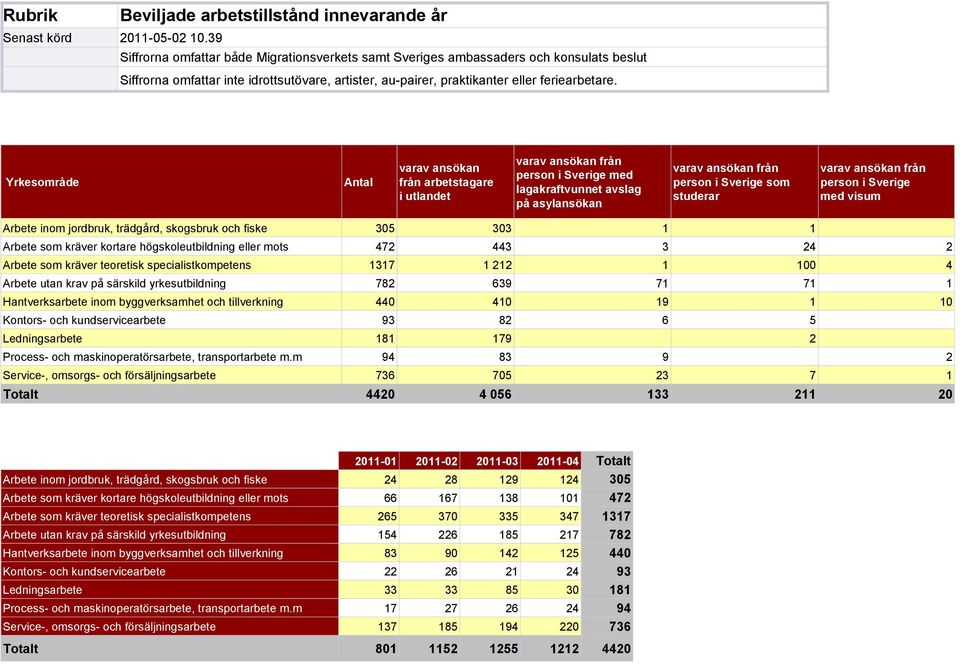 Yrkesområde Antal varav ansökan från arbetstagare i utlandet varav ansökan från person i Sverige med lagakraftvunnet avslag på asylansökan varav ansökan från person i Sverige som studerar varav