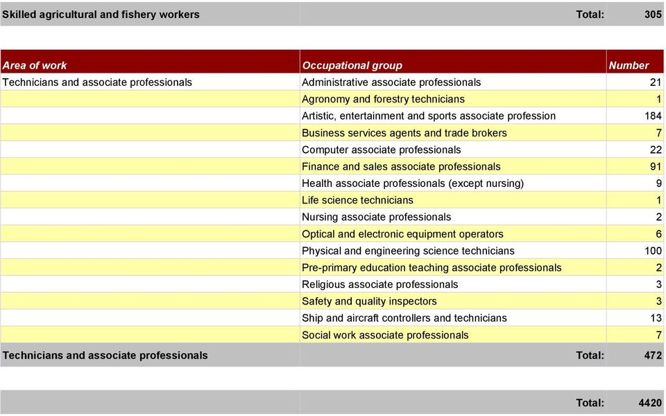 Health associate professionals (except nursing) 9 Life science technicians 1 Nursing associate professionals 2 Optical and electronic equipment operators 6 Physical and engineering science