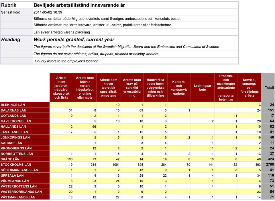 Län avser arbetsgivarens placering Heading Work permits granted, current year The figures cover both the decisions of the Swedish Migration Board and the Embassies and Consulates of Sweden The