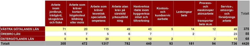 earbete Ledningsar bete Processoch maskinoper atörsarbete, transportar bete m.