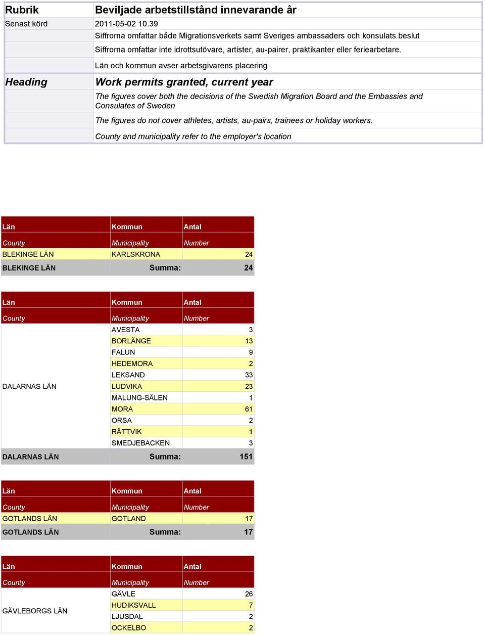 Län och kommun avser arbetsgivarens placering Heading Work permits granted, current year The figures cover both the decisions of the Swedish Migration Board and the Embassies and Consulates of Sweden