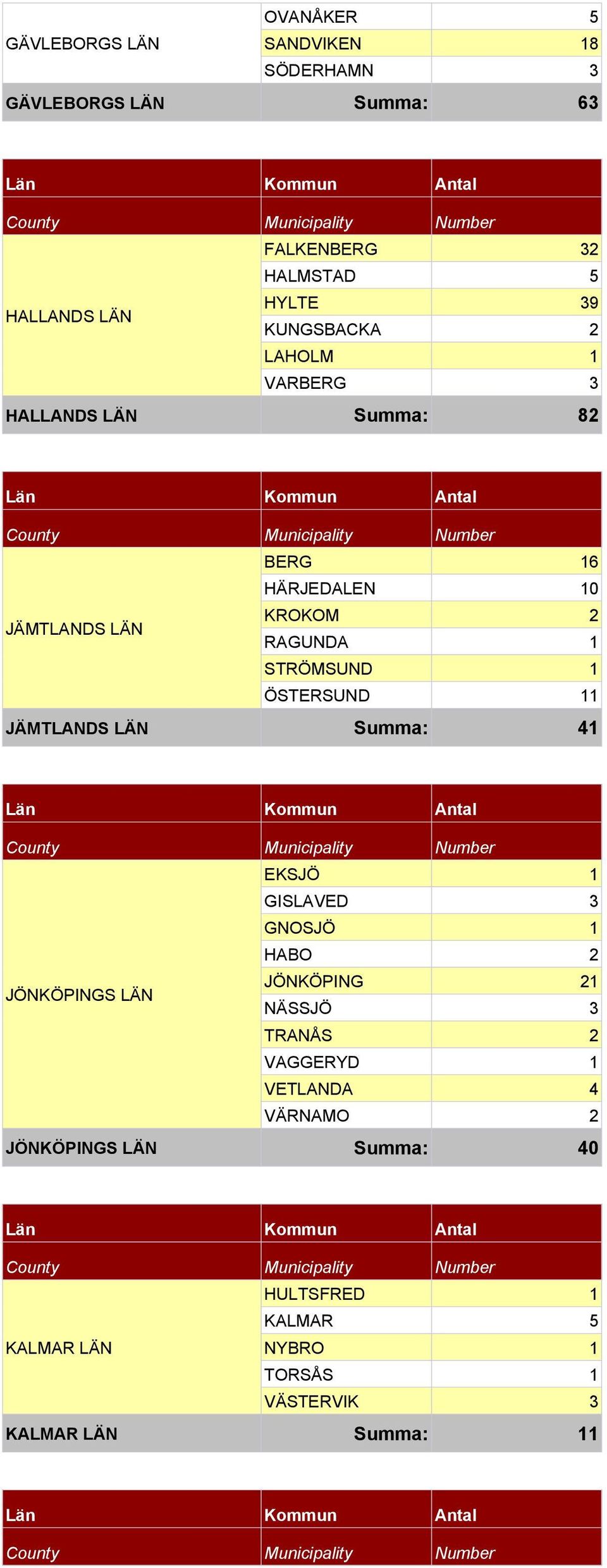 ÖSTERSUND 11 JÄMTLANDS LÄN Summa: 41 EKSJÖ 1 GISLAVED 3 GNOSJÖ 1 HABO 2 JÖNKÖPINGS LÄN JÖNKÖPING 21 NÄSSJÖ 3 TRANÅS 2