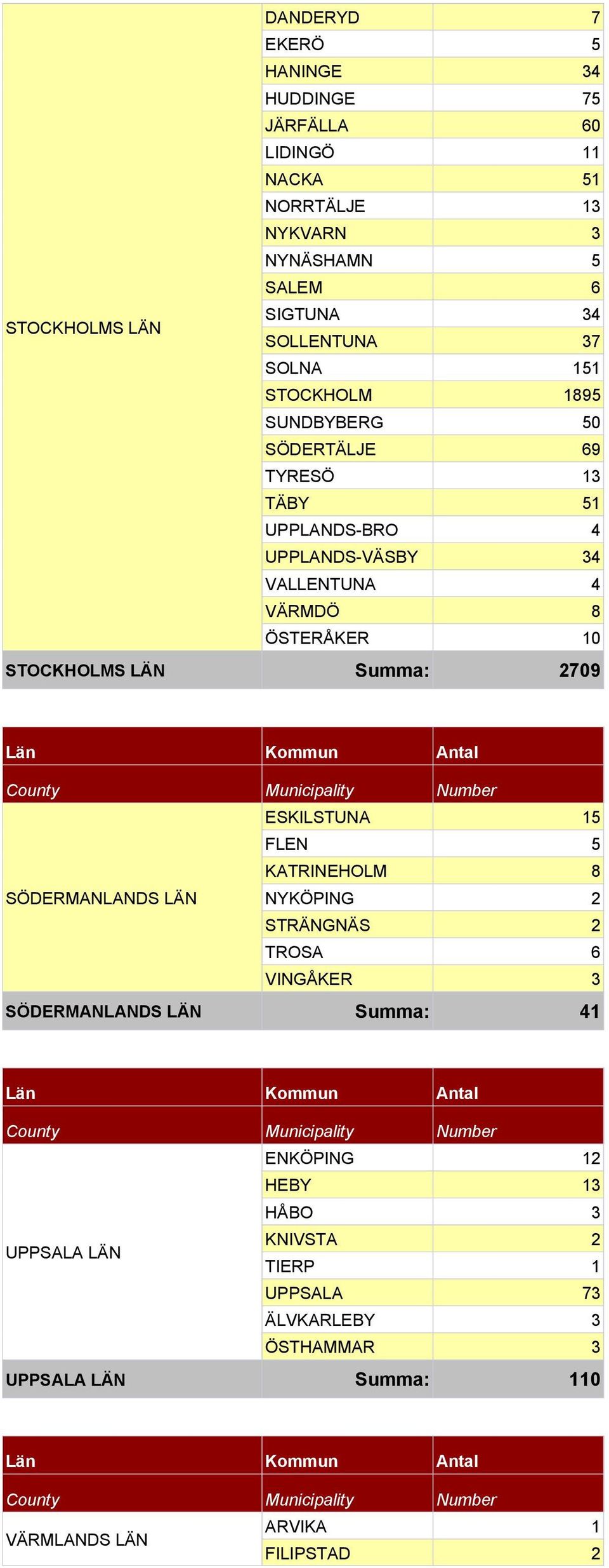 ÖSTERÅKER 10 STOCKHOLMS LÄN Summa: 2709 ESKILSTUNA 15 FLEN 5 KATRINEHOLM 8 SÖDERMANLANDS LÄN NYKÖPING 2 STRÄNGNÄS 2 TROSA 6 VINGÅKER 3 SÖDERMANLANDS