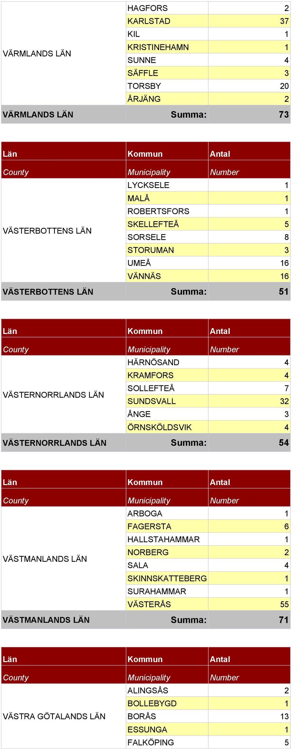 VÄSTERNORRLANDS LÄN SOLLEFTEÅ 7 SUNDSVALL 32 ÅNGE 3 ÖRNSKÖLDSVIK 4 VÄSTERNORRLANDS LÄN Summa: 54 ARBOGA 1 FAGERSTA 6 HALLSTAHAMMAR 1 VÄSTMANLANDS