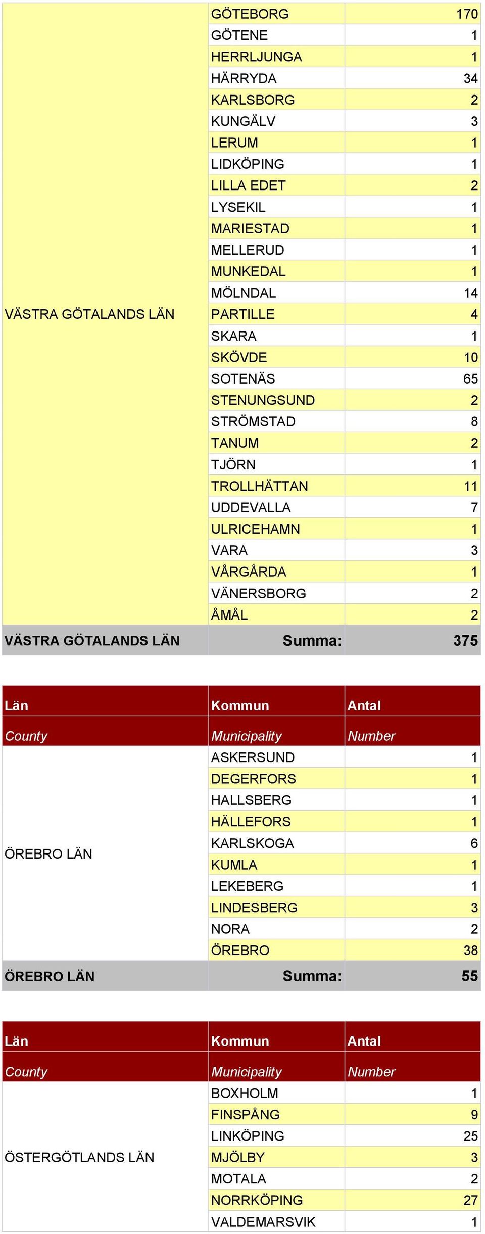 1 VARA 3 VÅRGÅRDA 1 VÄNERSBORG 2 ÅMÅL 2 VÄSTRA GÖTALANDS LÄN Summa: 375 ASKERSUND 1 DEGERFORS 1 HALLSBERG 1 HÄLLEFORS 1 ÖREBRO LÄN KARLSKOGA 6 KUMLA 1