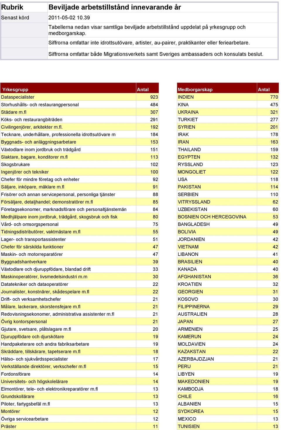 Yrkesgrupp Antal Dataspecialister 923 Storhushålls- och restaurangpersonal 484 Städare m.fl 