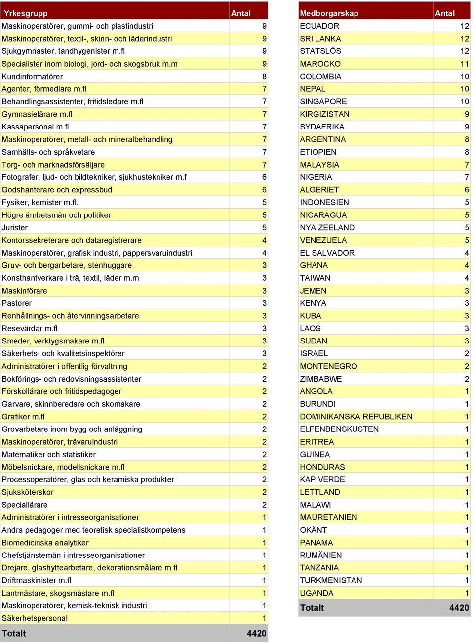 fl 7 Maskinoperatörer, metall- och mineralbehandling 7 Samhälls- och språkvetare 7 Torg- och marknadsförsäljare 7 Fotografer, ljud- och bildtekniker, sjukhustekniker m.