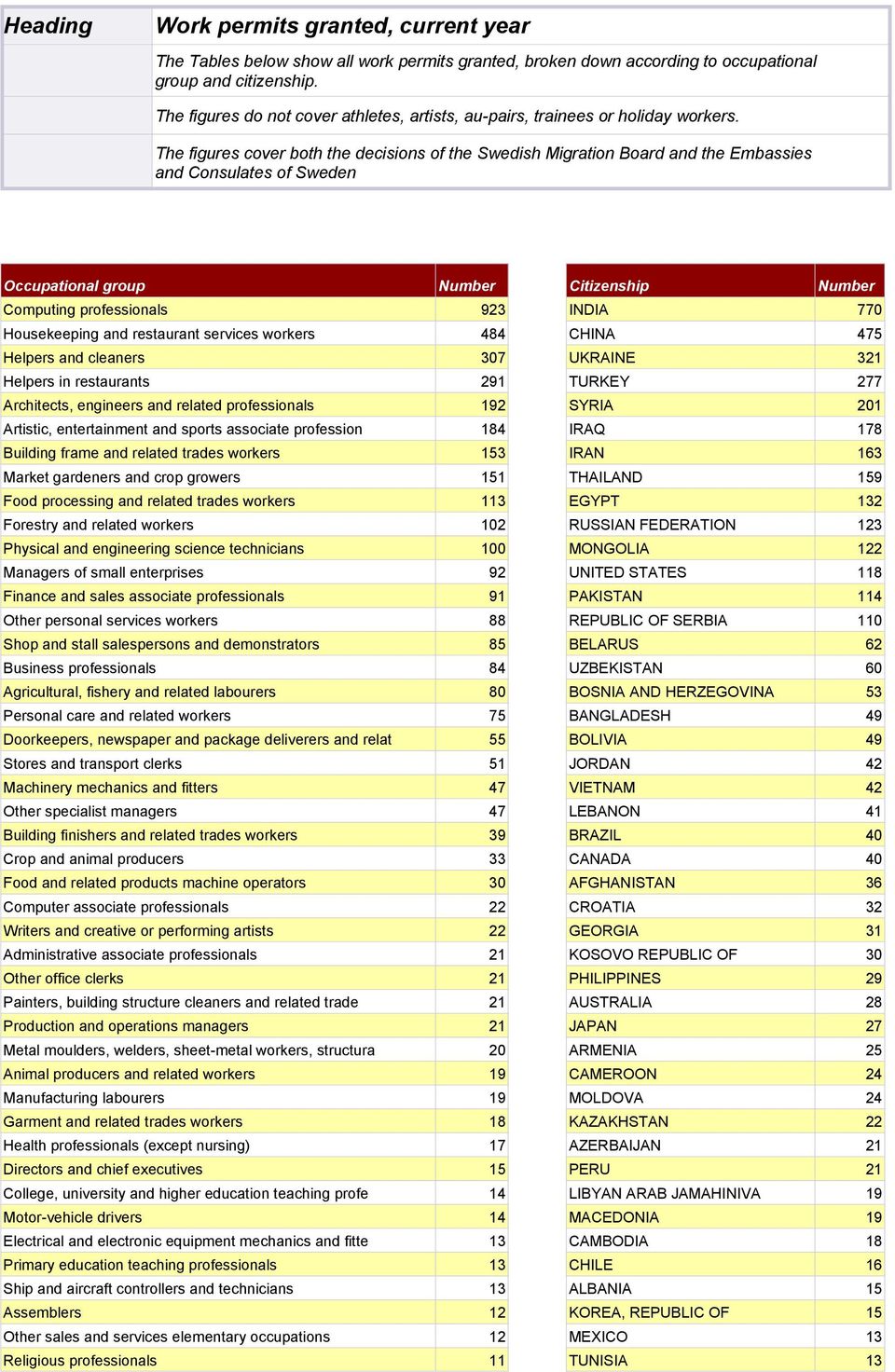 The figures cover both the decisions of the Swedish Migration Board and the Embassies and Consulates of Sweden Occupational group Number Computing professionals 923 Housekeeping and restaurant