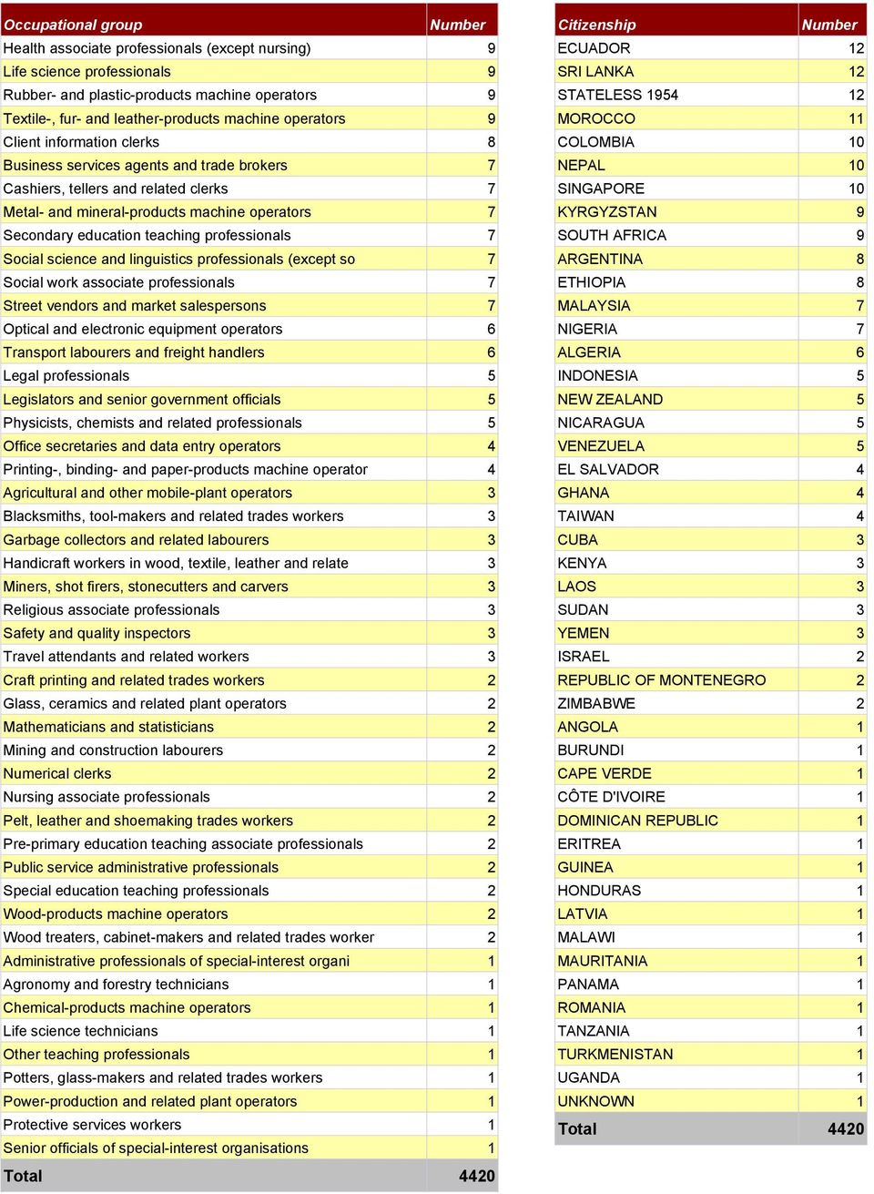 teaching professionals 7 Social science and linguistics professionals (except so 7 Social work associate professionals 7 Street vendors and market salespersons 7 Optical and electronic equipment