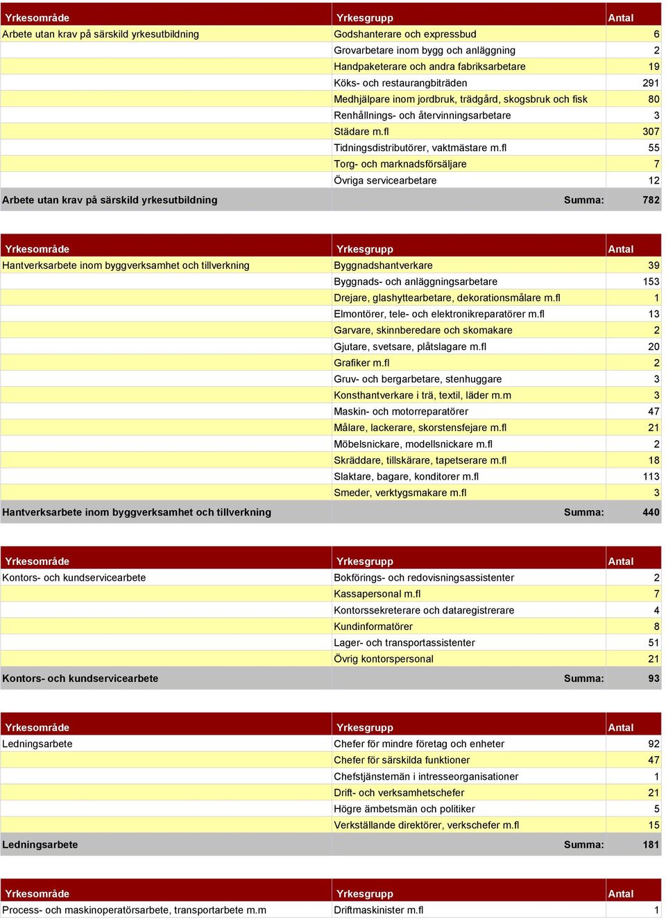 fl 55 Torg- och marknadsförsäljare 7 Övriga servicearbetare 12 Arbete utan krav på särskild yrkesutbildning Summa: 782 Yrkesområde Yrkesgrupp Antal Hantverksarbete inom byggverksamhet och